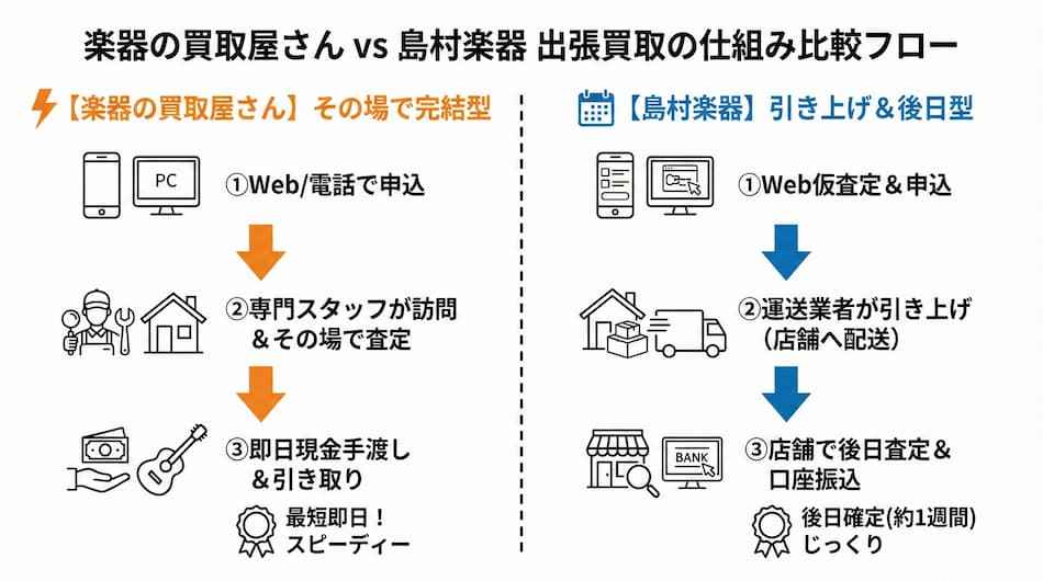 楽器の買取屋さんvs島村楽器の出張買取の仕組み比較フロー図解