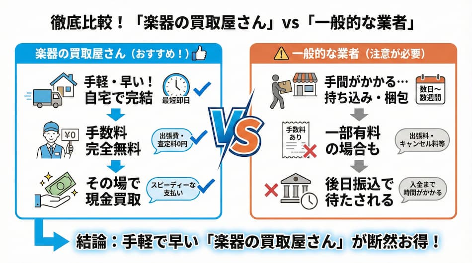 楽器の買取屋さんvs一般的な業者の比較図