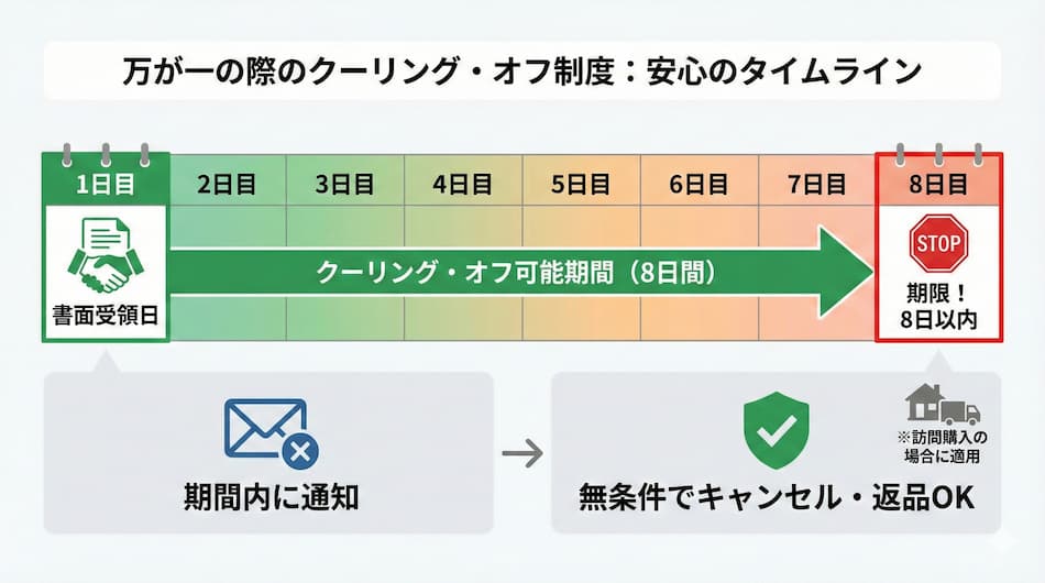 万が一のクーリングオフ制度の図解