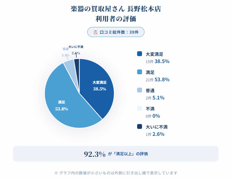 楽器の買取屋さん 長野松本店の利用者の評価グラフ