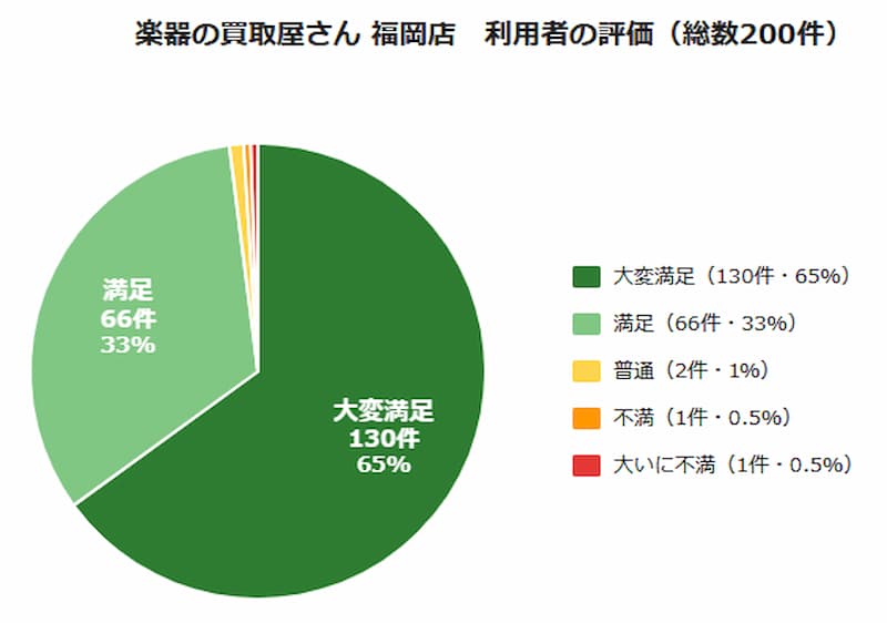 楽器の買取屋さん 福岡店利用者の評価グラフ