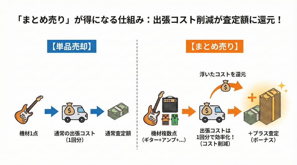 まとめ売りが得になる仕組みの図解