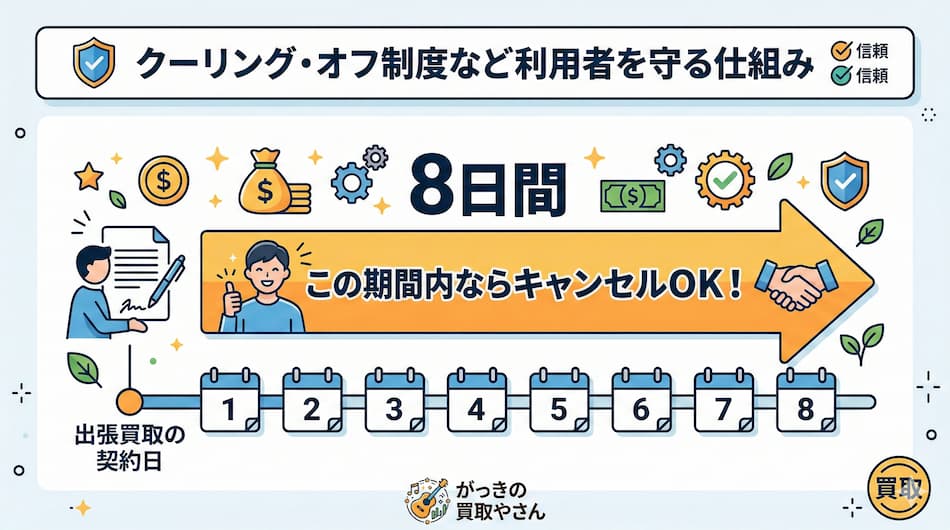 クーリング・オフ制度など利用者を守る仕組みの図解