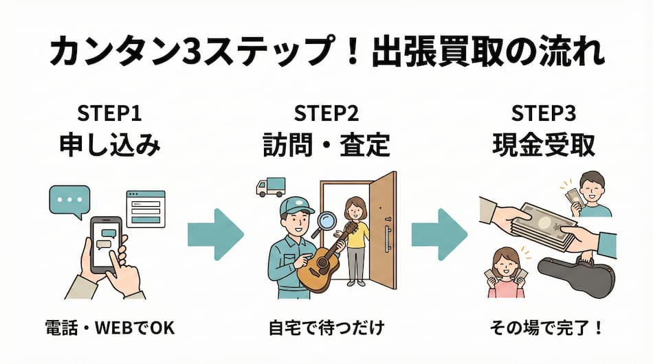 簡単3ステップ！出張買取の流れの図解