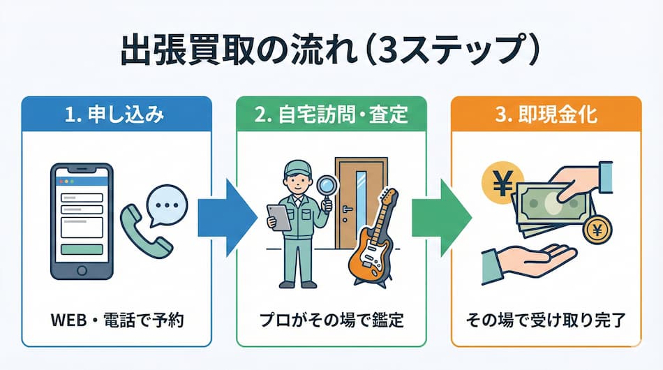 出張買取の流れ（3ステップ）の図解