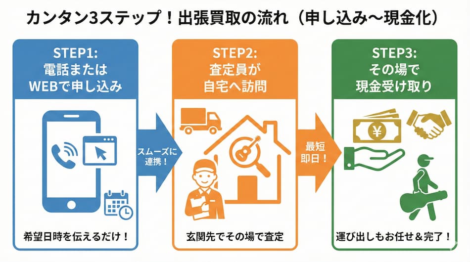 出張買取の流れ：申し込み～現金化の図解