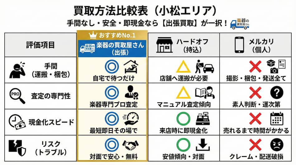 楽器の買取屋さん石川小松店の買取方法比較表の図解