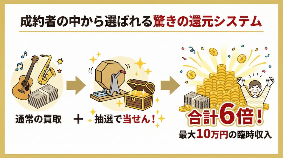 成約者の中から選ばれる還元システムの図解