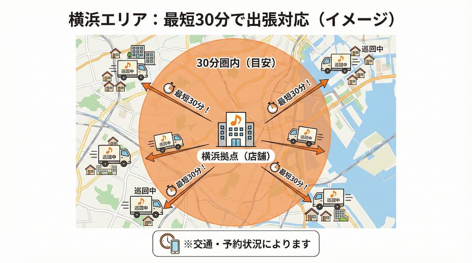 横浜エリア：最短30分で出張対応の図解