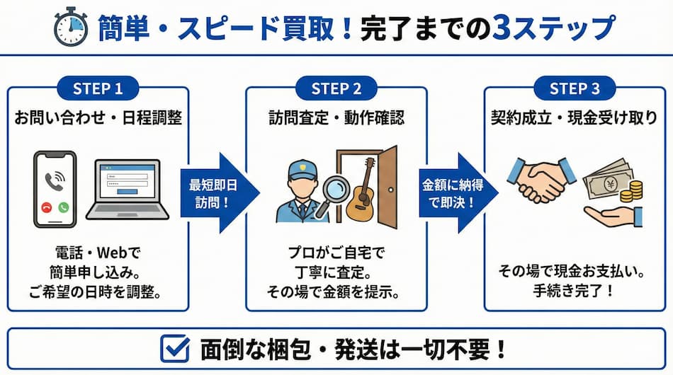 簡単・スピード買取の完了までのステップの図解