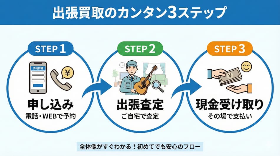 出張買取の簡単3ステップの図解