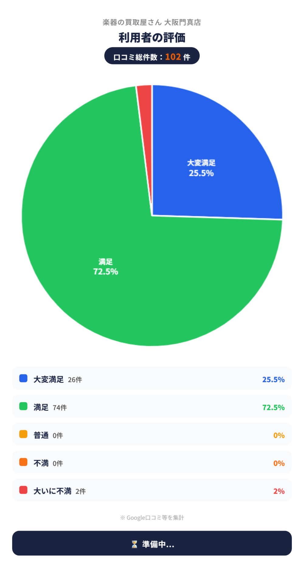 楽器の買取屋さん_大阪門真店_評価グラフ