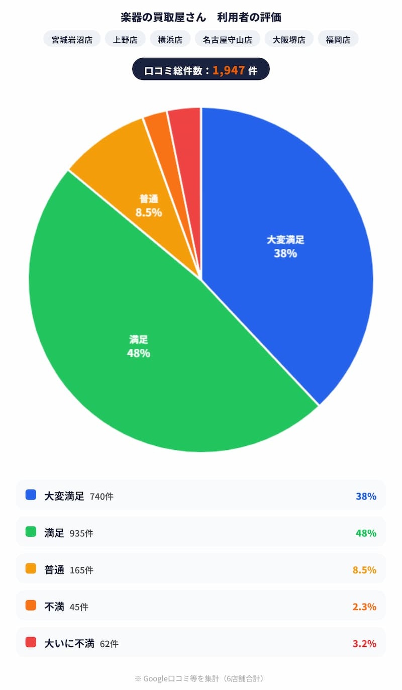 楽器の買取屋さん_6店舗合計_評価グラフ