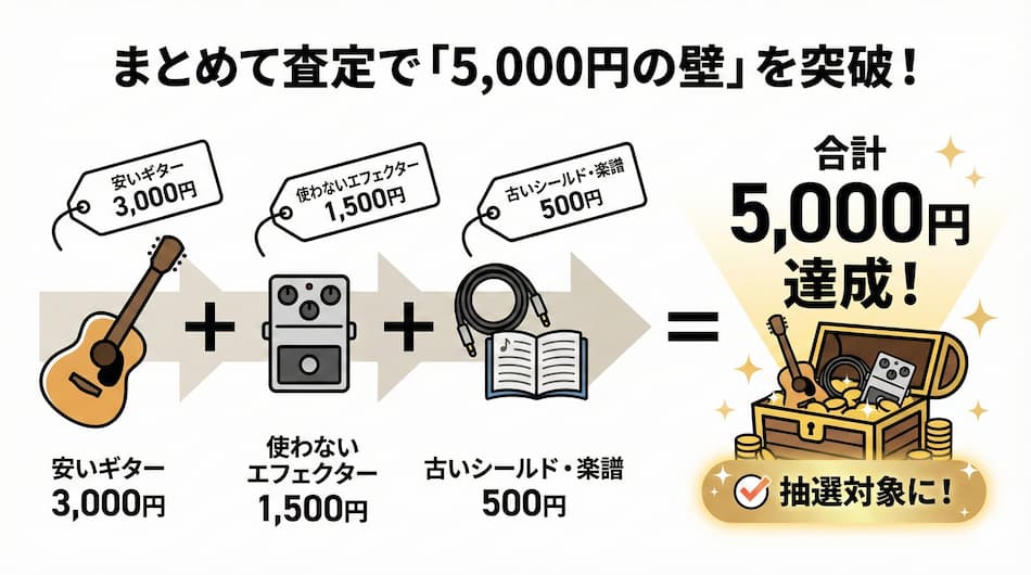まとめて査定で5,000円の壁を突破の解説図解
