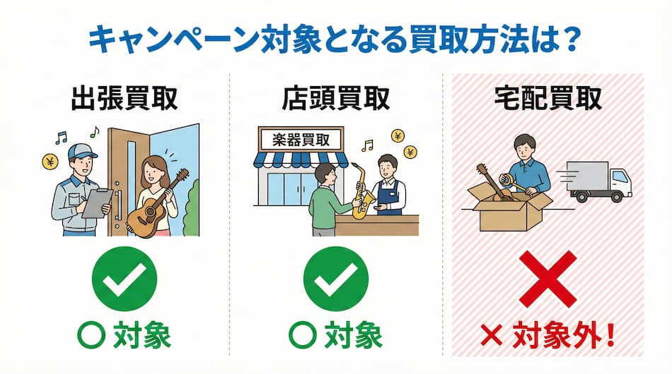楽器の買取屋さんの6倍キャンペーンの対象となる買取方法の解説図解