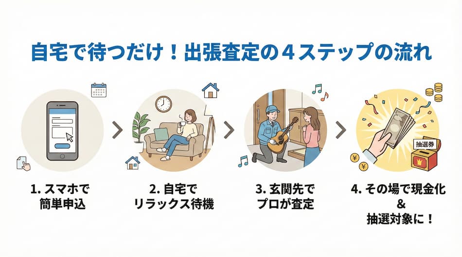 自宅で待つだけ：出張査定の流れの解説図解