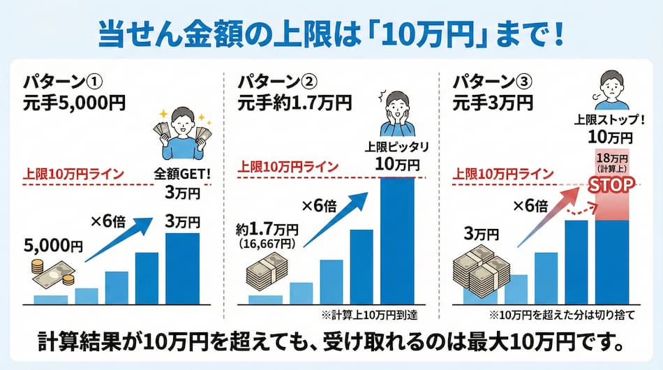 当選金額の上限は10万円までの解説図解