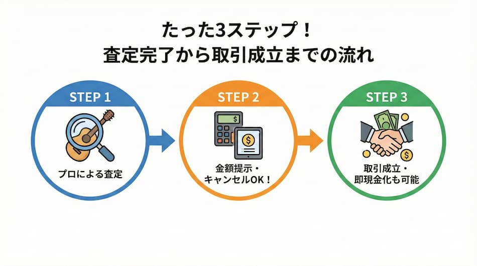 査定から取引完了までの流れ