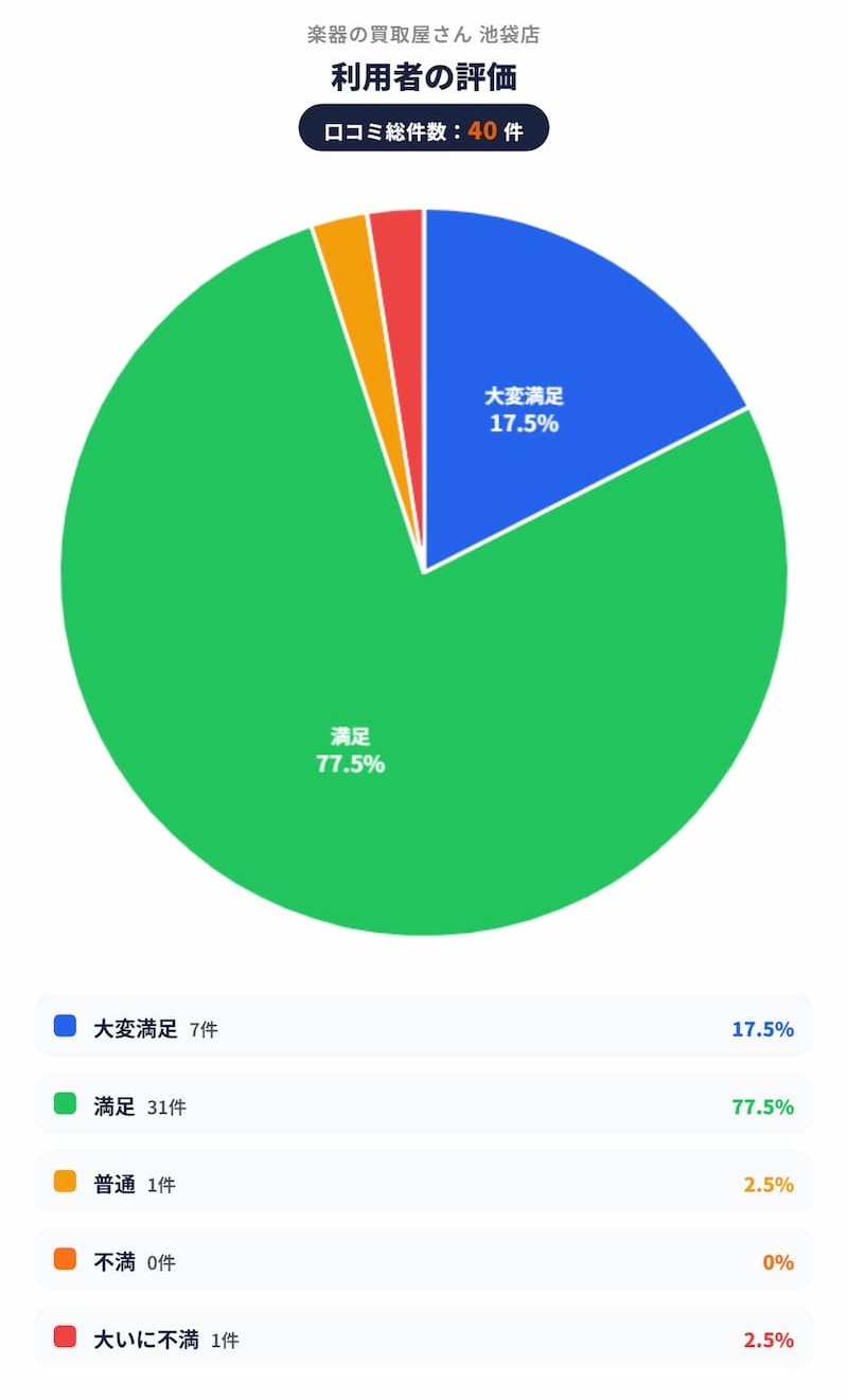 楽器の買取屋さん_池袋店_評価グラフ