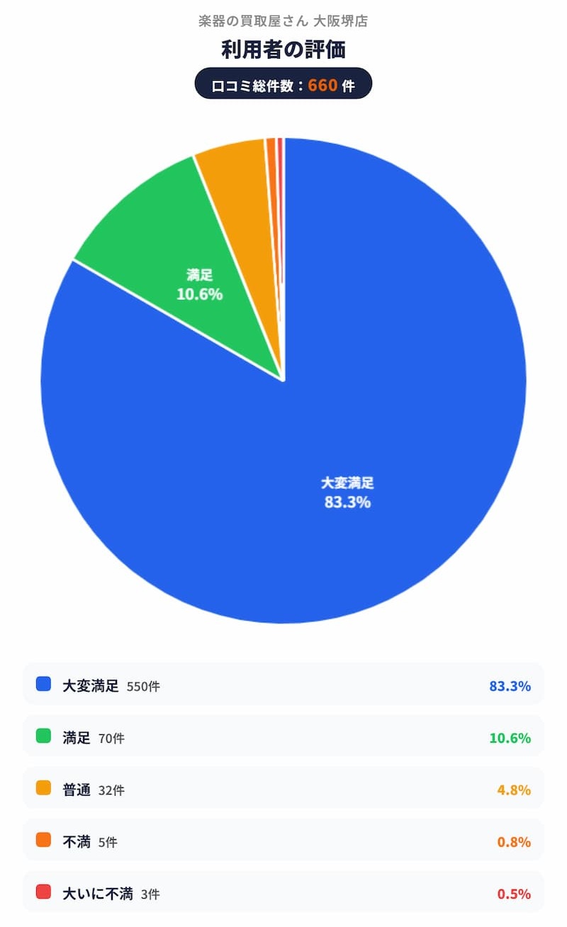 楽器の買取屋さん_大阪堺店_評価グラフ