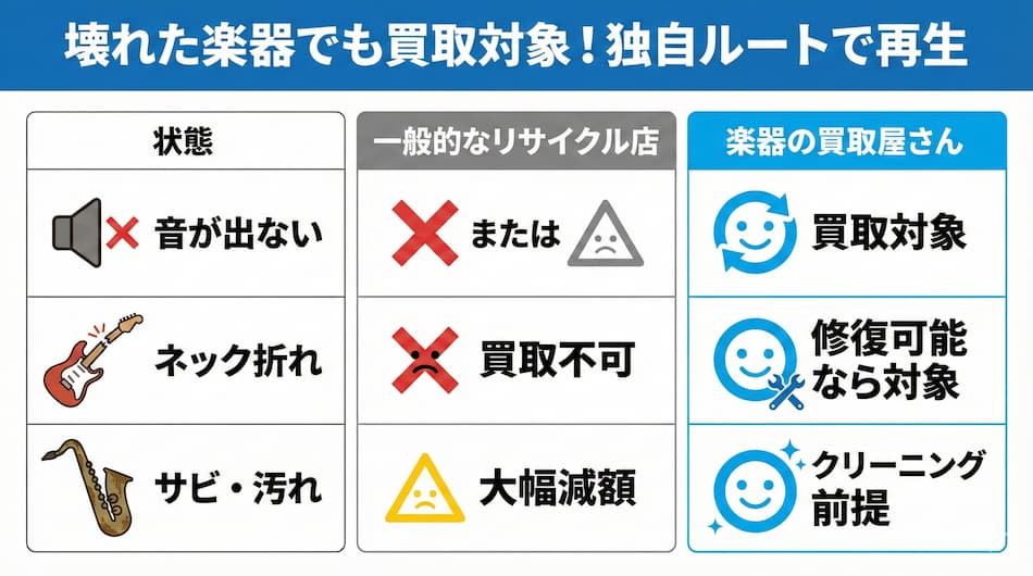 楽器の買取屋さん堺店：壊れた楽器でも買取対象の図解