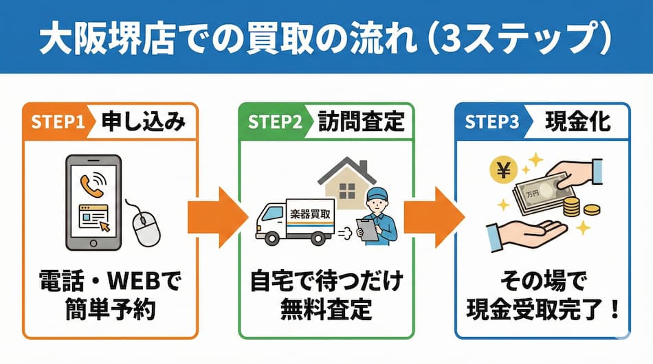 楽器の買取屋さん堺店の買取の流れの図解