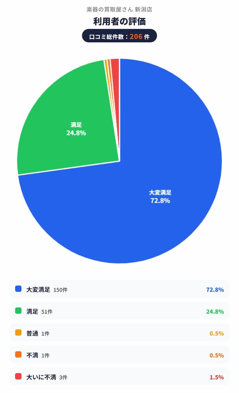 楽器の買取屋さん_新潟店_評価グラフ