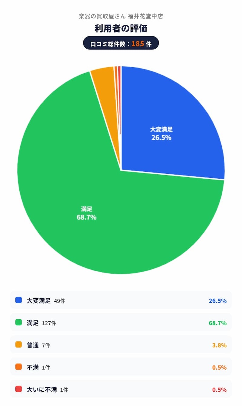 楽器の買取屋さん_福井花堂中店_評価グラフ