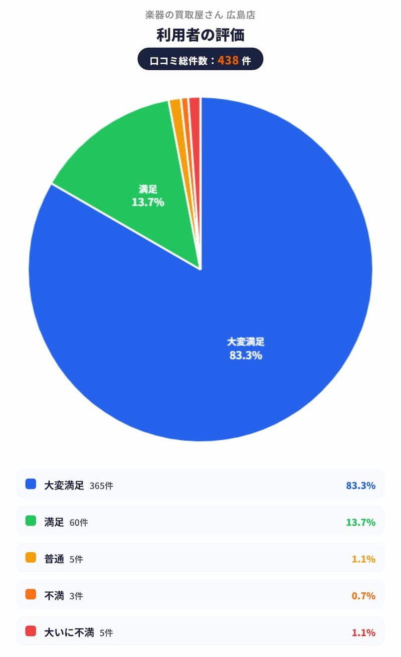 楽器の買取屋さん_広島店_評価グラフ
