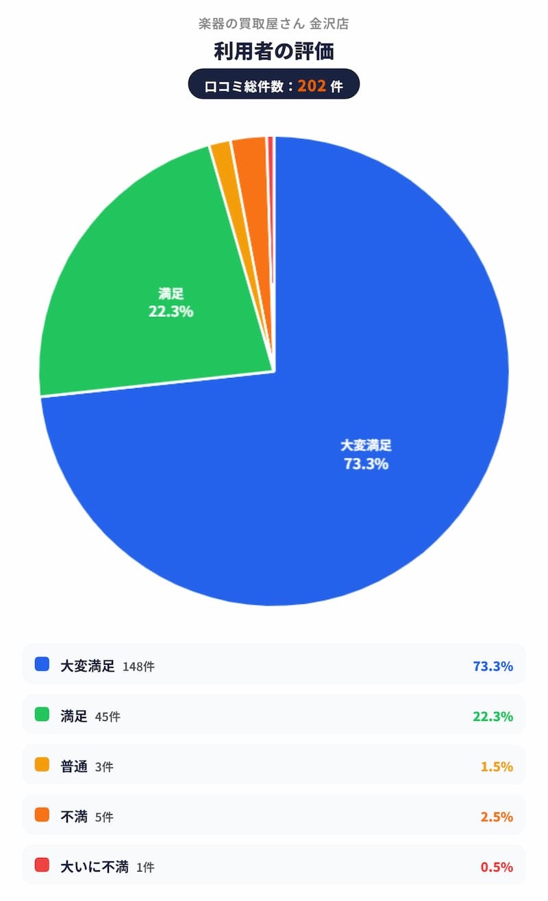 楽器の買取屋さん_金沢店_評価グラフ