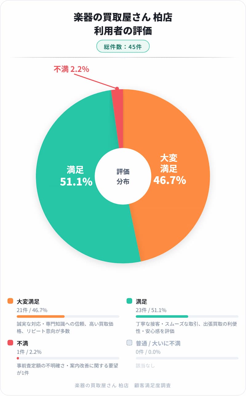 Gemini の回答
ご指定の通り、各文章の英訳をすべて小文字にし、単語間を「-」で繋いで作成しました。
楽器の買取屋さん_柏店_利用者の評価グラフ