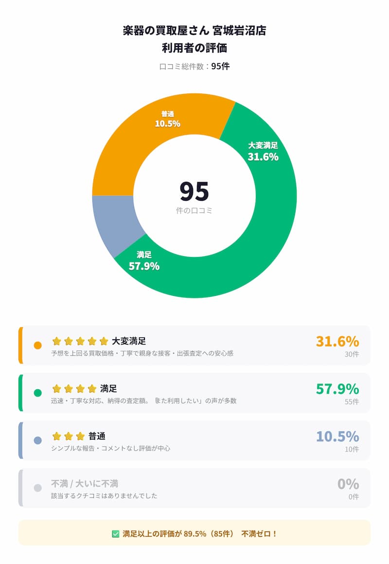 楽器の買取屋さん 宮城岩沼店 利用者の評価グラフ