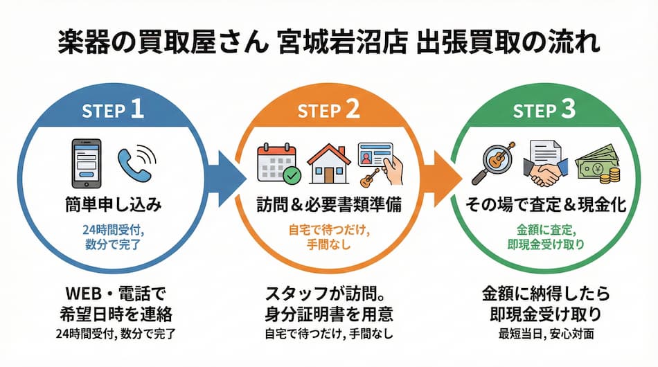楽器の買取屋さん宮城岩沼店の出張買取の流れ