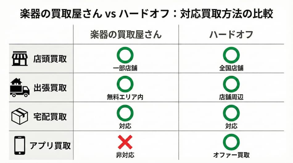 楽器の買取屋さんvsハードオフ:対応買取方法の比較の図解