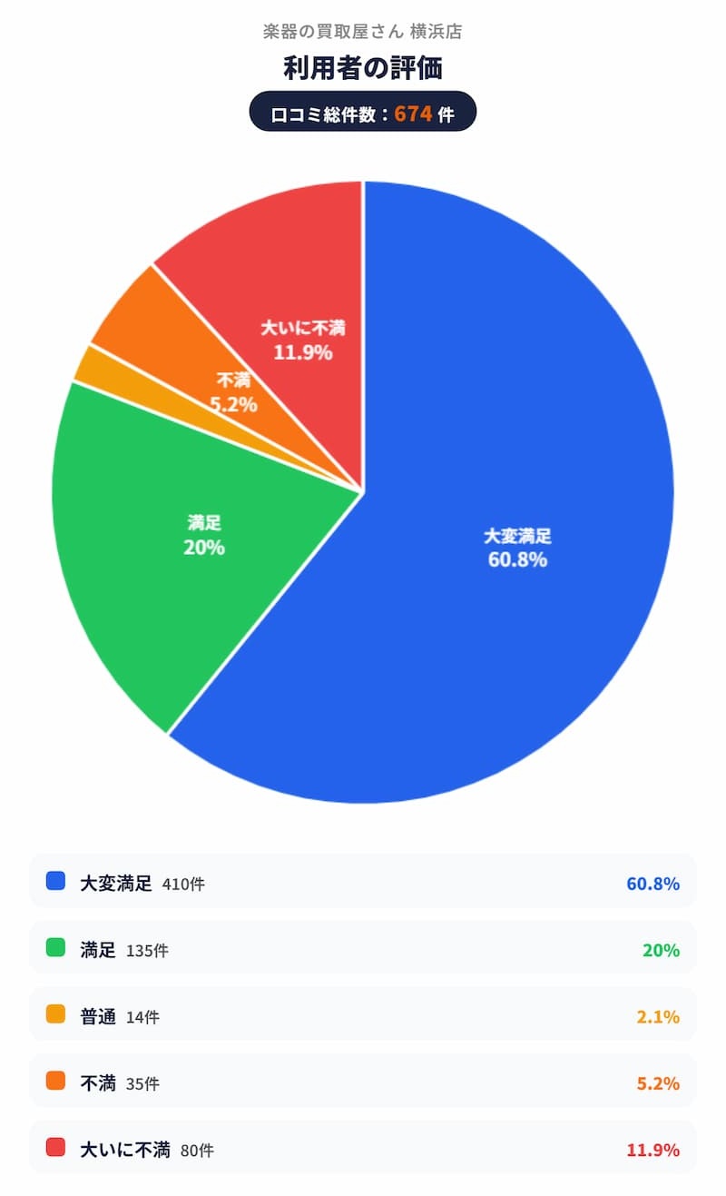 楽器の買取屋さん_横浜店_評価グラフ