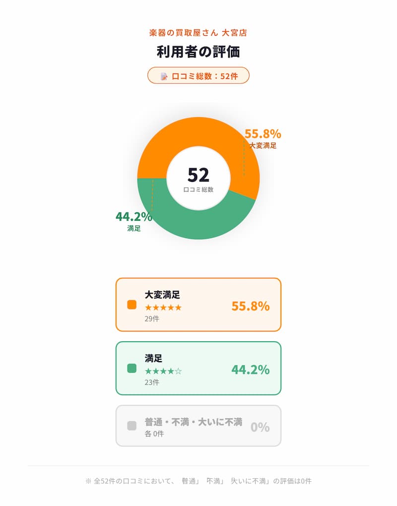 楽器の買取屋さん大宮店_利用者評価