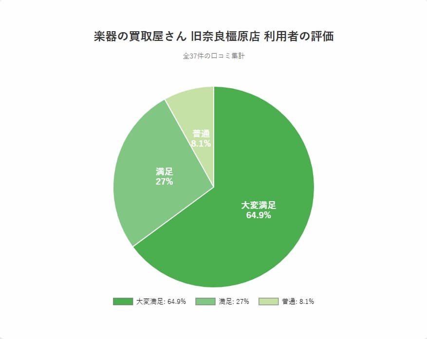 楽器の買取屋さん旧奈良橿原店の評価グラフ