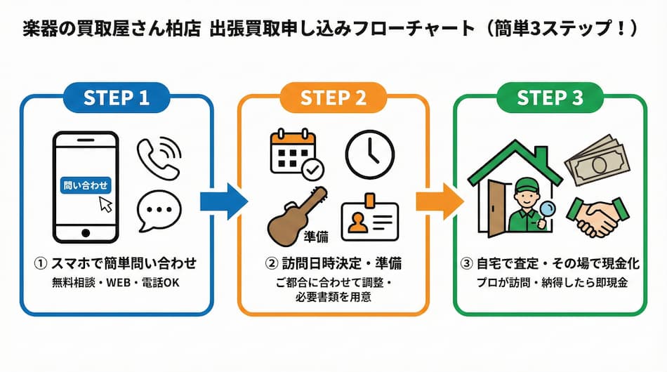 楽器の買取屋さん柏店の出張買取申し込み解説図解