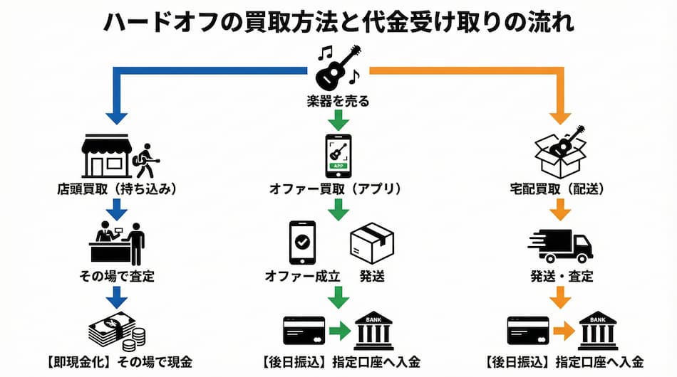 ハードオフの買取方法と代金受け取りの流れの図解