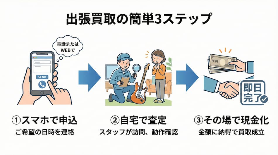 楽器の買取屋さんの出張の買取ステップの図解