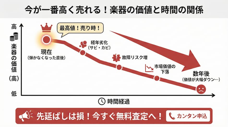 楽器の価値と時間の関係の図解