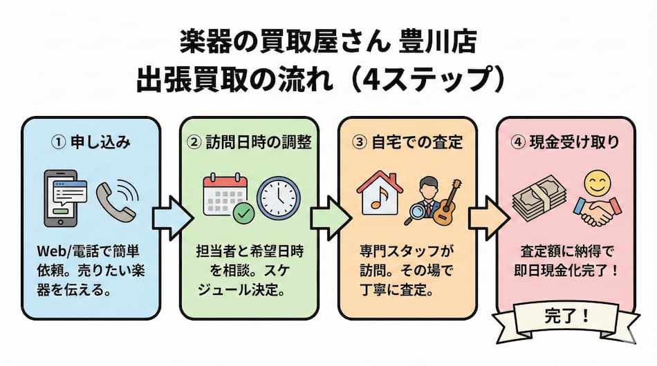 楽器の買取屋さん豊川店 出張買取の流れの図解