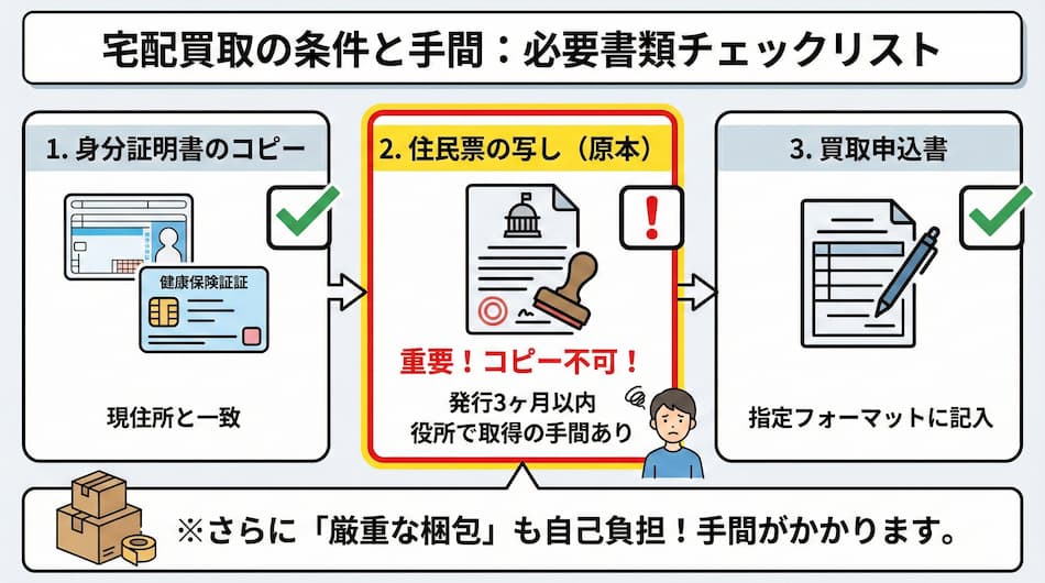 楽器の買取屋さんの買取必要書類チェックリストの図解