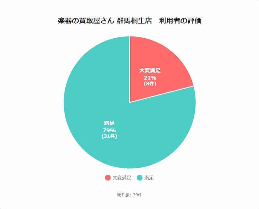 楽器の買取屋さん　群馬桐生店の口コミ・評価のグラフ