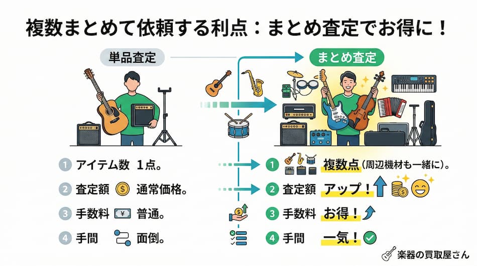 複数まとめて依頼する利点の図解