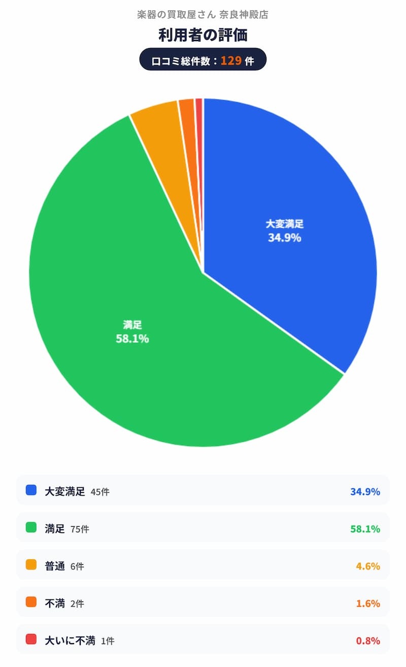 楽器の買取屋さん_奈良神殿店_評価グラフ