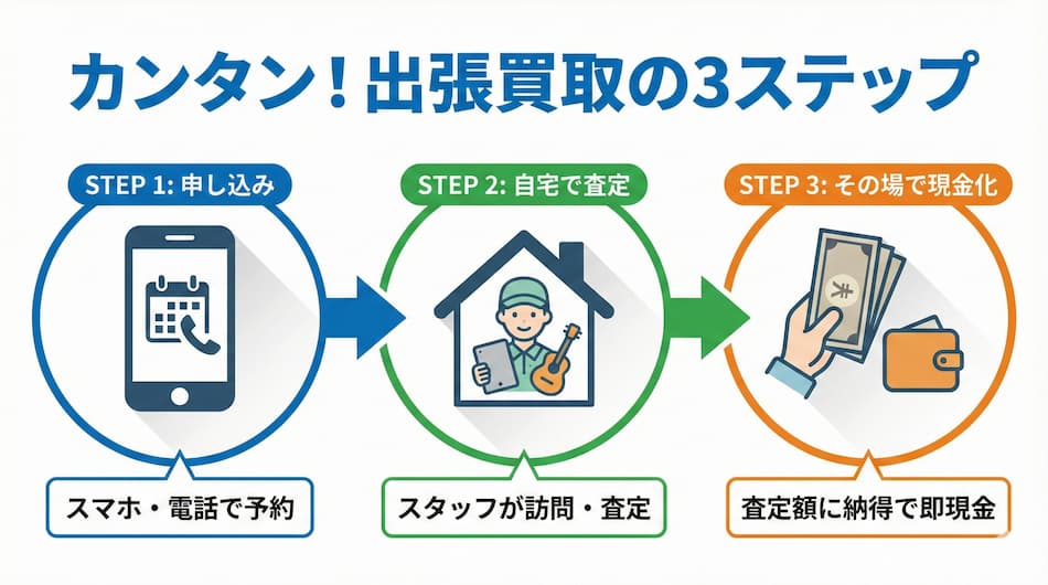 奈良神殿店の出張買取のステップの図解