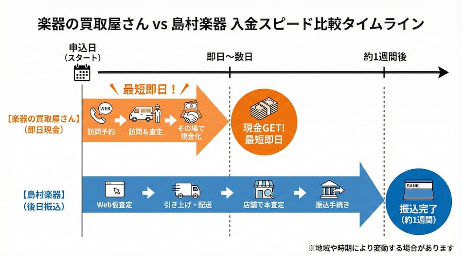 楽器の買取屋さんvs島村楽器の入金スピード比較の図解
