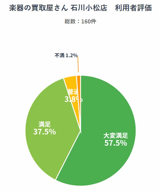 楽器の買取屋さん石川小松店_利用者評価の円グラフ