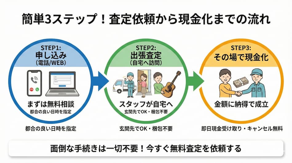 査定依頼から現金化までの流れの図解